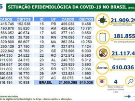 Brasil registra mais de 610 mil mortes por covid-19