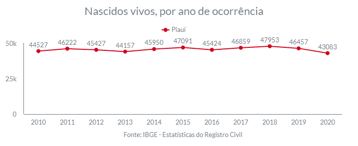 Piauí: Número de nascimentos diminuiu 7,3% em 2020
