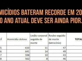 Homicídios batem recorde no Piauí em 2020