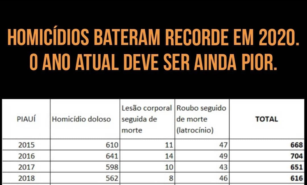 Homicídios batem recorde no Piauí em 2020
