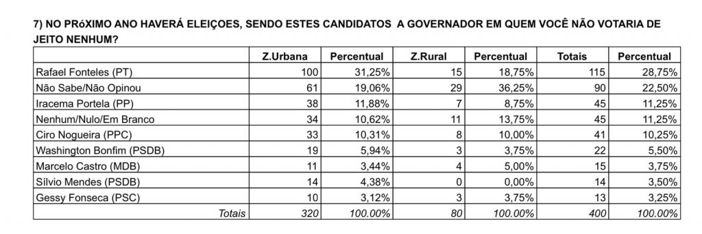 CAMPO MAIOR | Sílvio Mendes 48% e Rafael Fonteles 22% na corrida pelo governo do estado