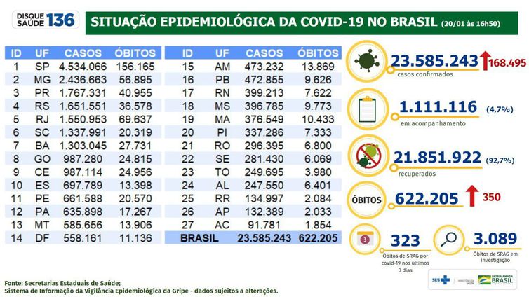 Mortes por covid-19 no Brasil chegam a 622,2 mil