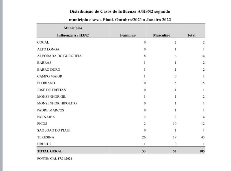 Piauí já registrou 105 novos casos de influenza H3N2