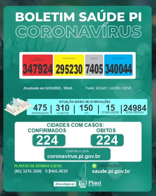 Covid-19: Piauí bate recorde com mais de 2 mil casos registrados em 24h 