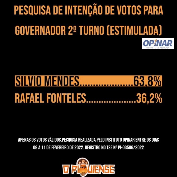 Sílvio Mendes está com 62,6% de intenções de voto, diz Instituto Opinar