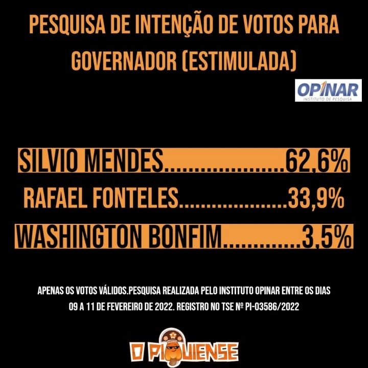 Sílvio Mendes está com 62,6% de intenções de voto, diz Instituto Opinar