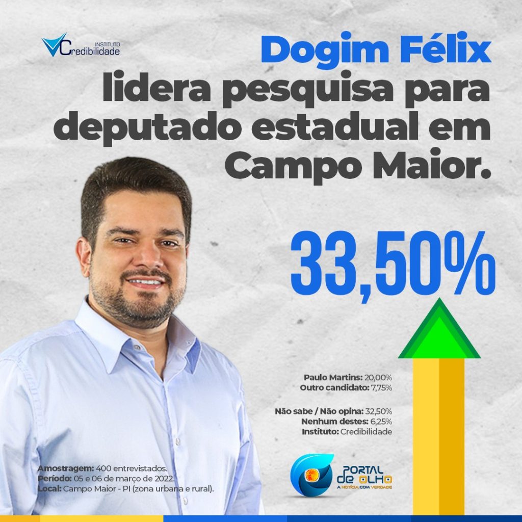 Dogim Félix lidera pesquisa para deputado estadual em Campo Maior