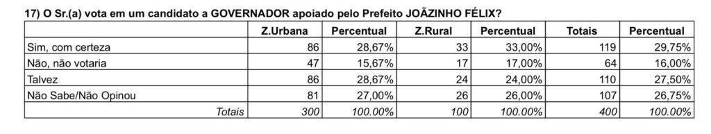 CREDIBILIDADE | 80% avaliam de forma positiva a gestão de Joãozinho Félix em Campo Maior