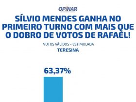 Sílvio Mendes ganha no 1º turno, com mais que o dobro de votos que Rafael Fonteles, revela pesquisa