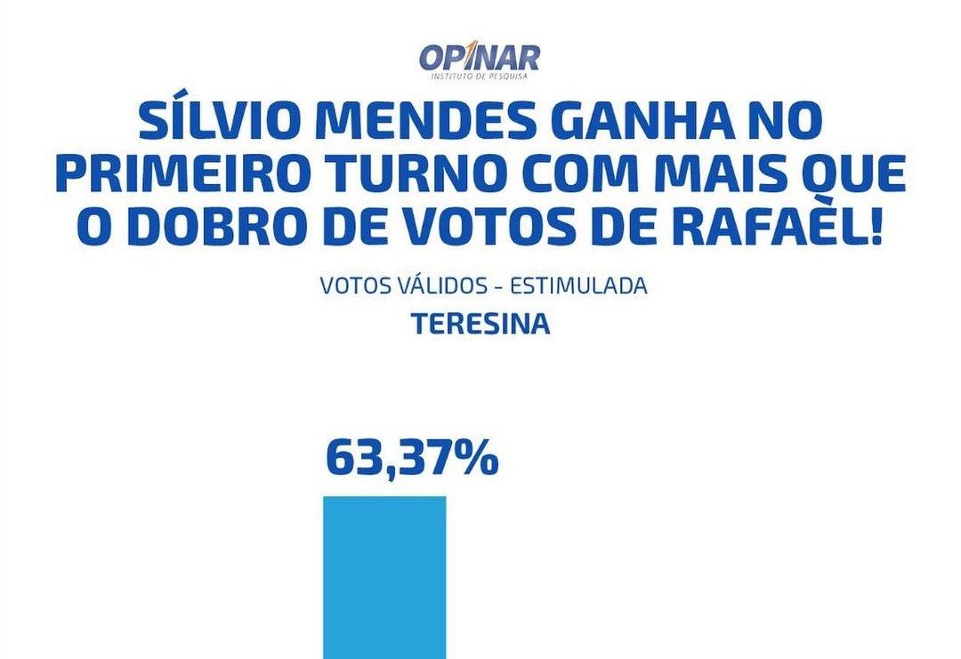 Sílvio Mendes ganha no 1º turno, com mais que o dobro de votos que Rafael Fonteles, revela pesquisa