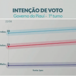Silvio Mendes tem 43% e Rafael Fonteles, 29% das intenções de voto