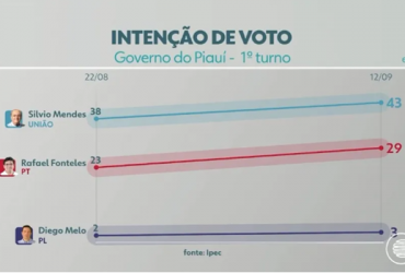 Silvio Mendes tem 43% e Rafael Fonteles, 29% das intenções de voto