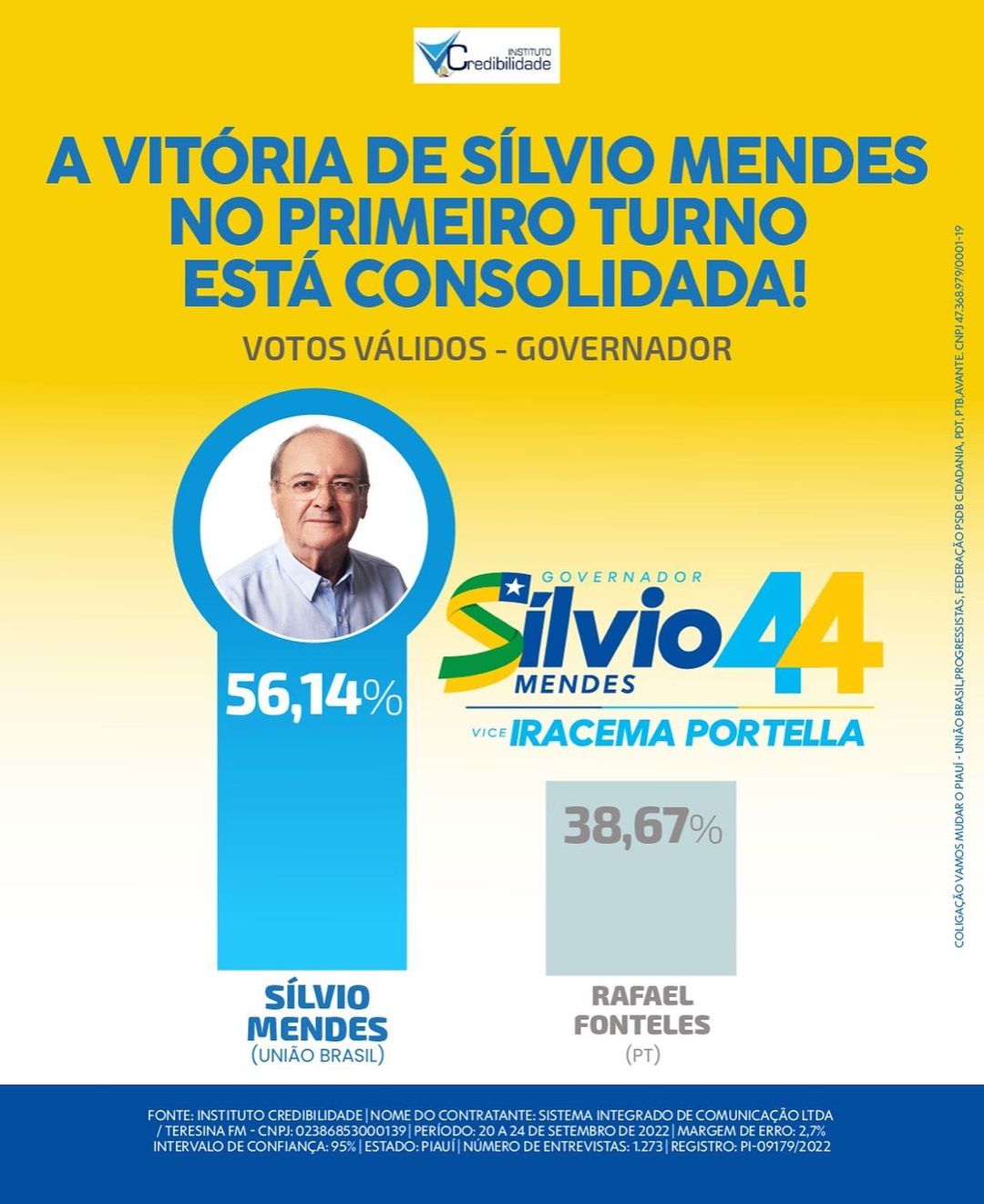 Nova pesquisa aponta Sílvio Mendes com 56,14% e Rafael Fonteles 38,67% de intenções de voto