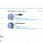 Jornal O Globo polemiza após divulgar resultado do 2º turno das Eleições de 2022