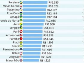 Piauí fica em 6° lugar entre as piores renda per capita em 2022, aponta IGBE