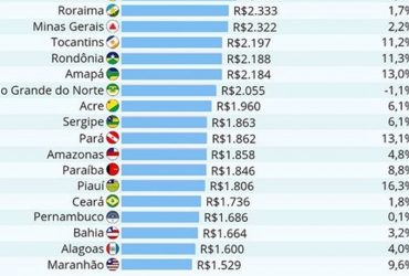 Piauí fica em 6° lugar entre as piores renda per capita em 2022, aponta IGBE