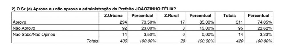 Joãozinho Félix e Rafael Fonteles aparecem empatados na aprovação.