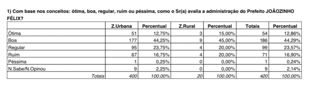 CREDIBILIDADE | 80% avaliam de forma positiva a gestão de Joãozinho Félix em Campo Maior