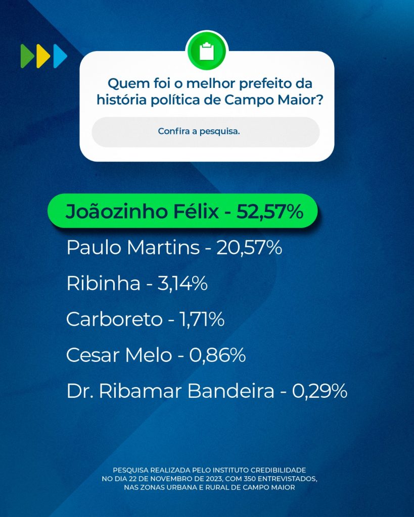 ELEIÇÕES 2024 | Com 54,86% João Félix se consolida e deve ser reeleito em Campo Maior, diz pesquisa