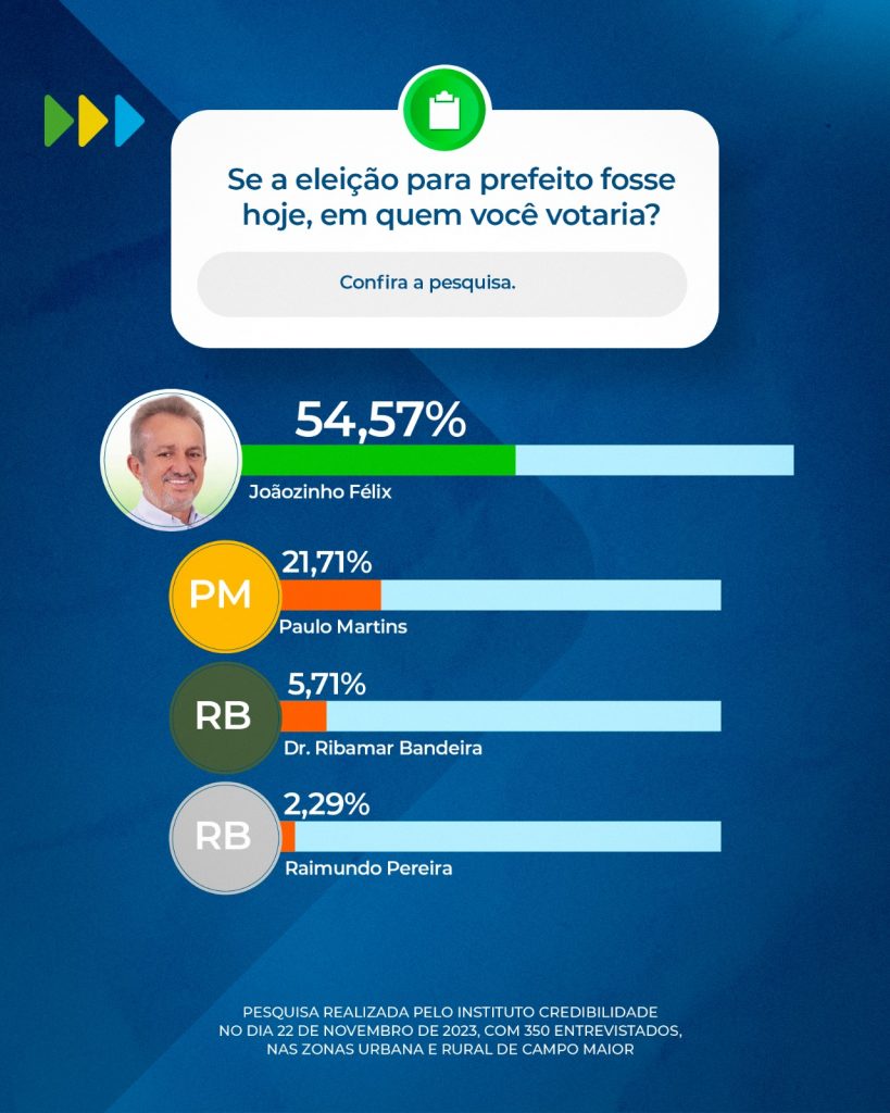 ELEIÇÕES 2024 | Com 54,86% João Félix se consolida e deve ser reeleito em Campo Maior, diz pesquisa