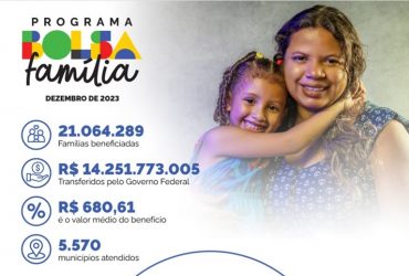 Bolsa Família chega a 604,1 mil beneficiários no Piauí, com benefício médio de R$ 676,81