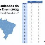 Piauí é destaque com 6 notas máximas na redação do Enem 2023
