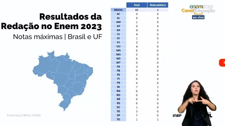 Piauí é destaque com 6 notas máximas na redação do Enem 2023