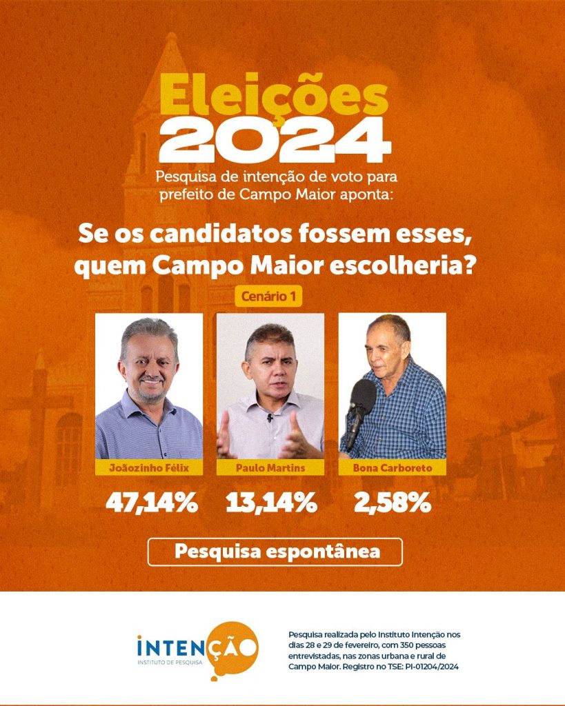 Joãozinho Félix 56% e Paulo Martins 24% para prefeito de Campo Maior, aponta Instituto Intenção