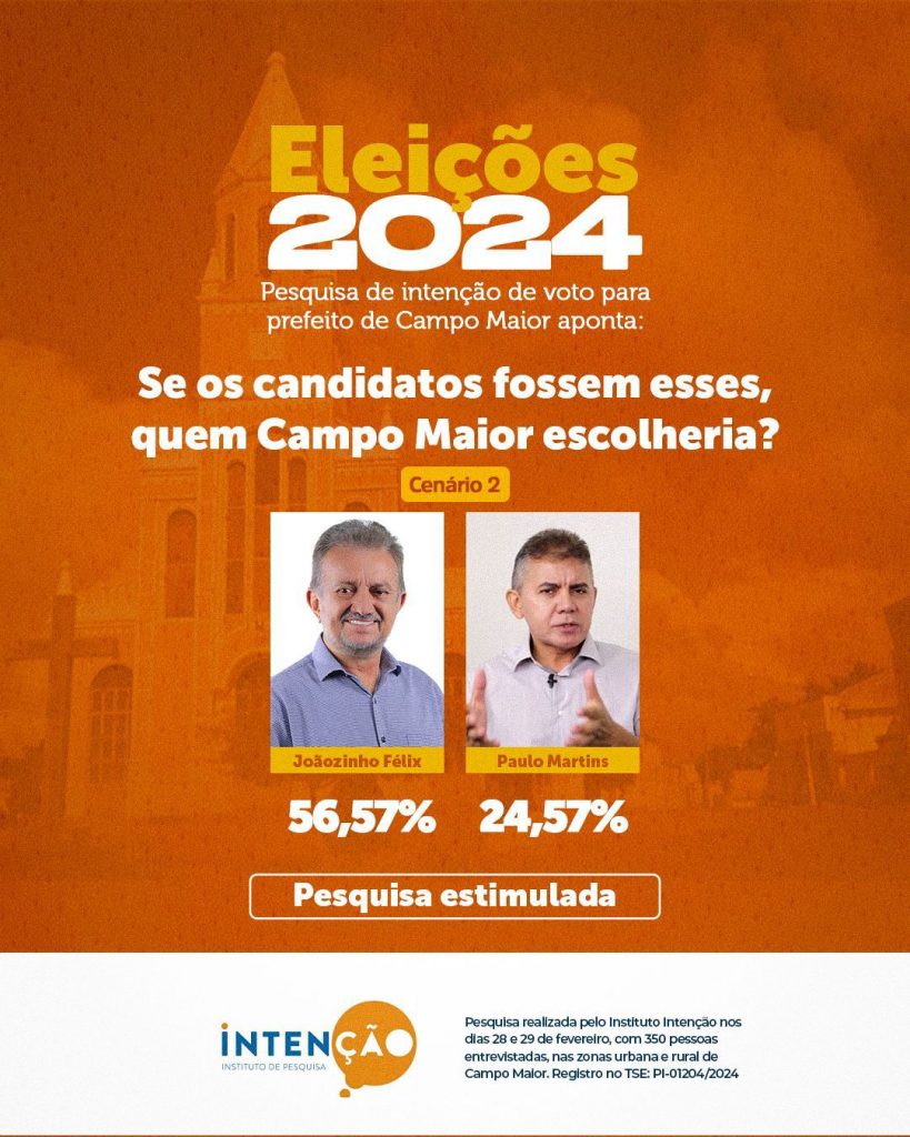 Joãozinho Félix 56% e Paulo Martins 24% para prefeito de Campo Maior, aponta Instituto Intenção