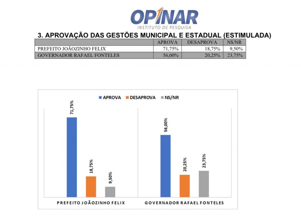 OPINAR | Pesquisa com 400 entrevistados na zona urbana e rural. Eleições 2024.