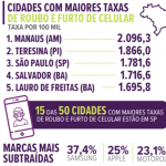 Teresina é a 2° cidade com mais roubos e furtos de celulares do Brasil, aponta anuário