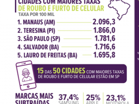 Teresina é a 2° cidade com mais roubos e furtos de celulares do Brasil, aponta anuário