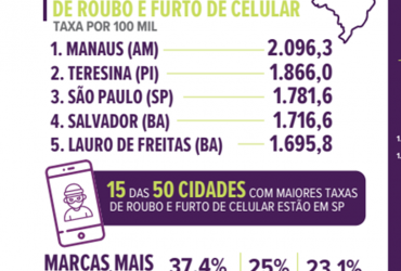 Teresina é a 2° cidade com mais roubos e furtos de celulares do Brasil, aponta anuário