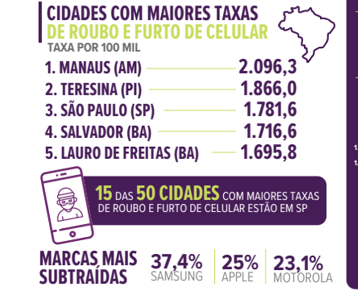 Teresina é a 2° cidade com mais roubos e furtos de celulares do Brasil, aponta anuário