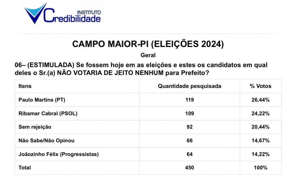 Joãozinho Félix cresce e ultrapassa 60% da preferência do eleitorado de Campo Maior