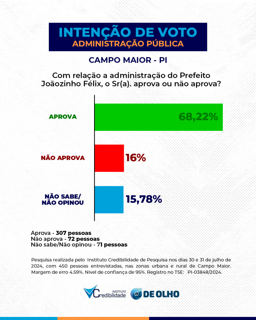 Joãozinho Félix cresce e ultrapassa 60% da preferência do eleitorado de Campo Maior