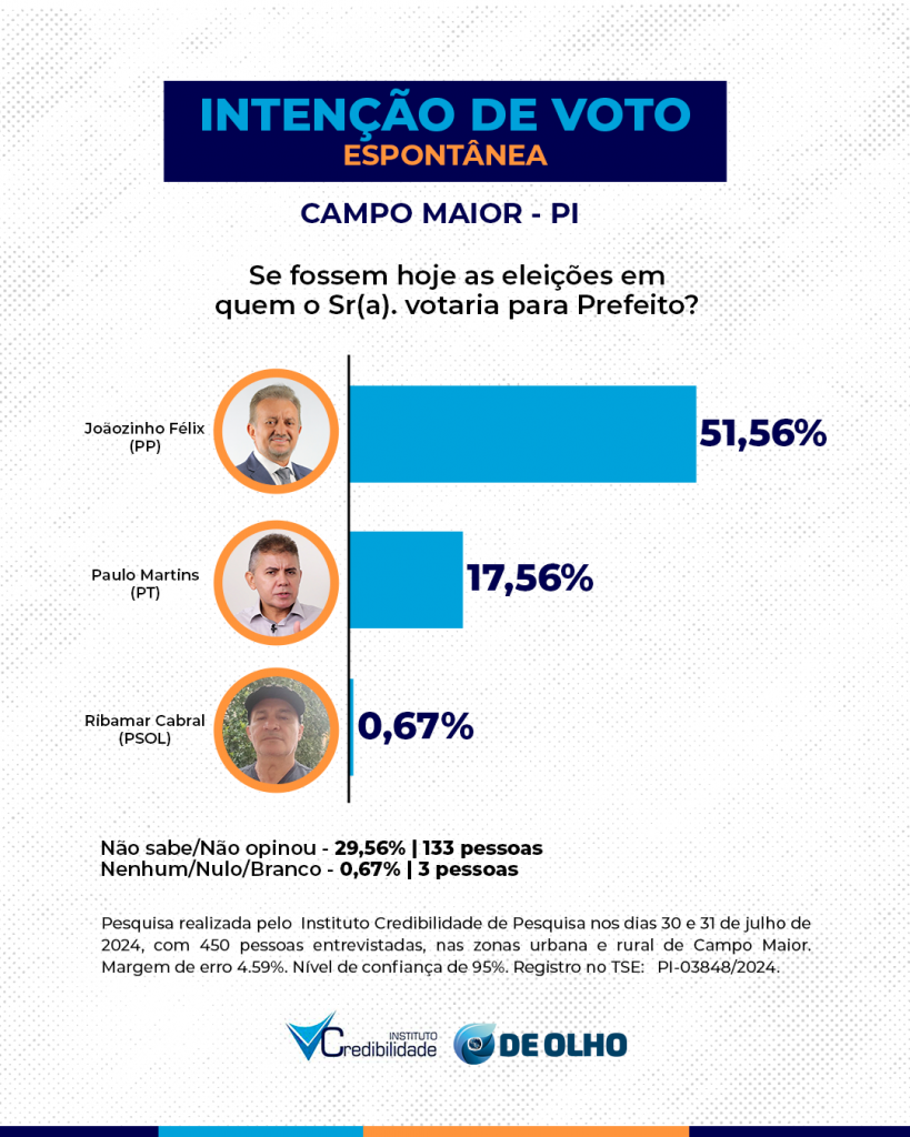 Joãozinho Félix cresce e ultrapassa 60% da preferência do eleitorado de Campo Maior