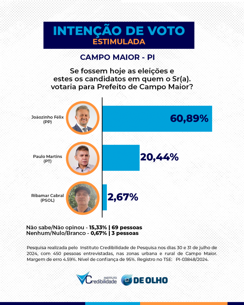 Joãozinho Félix cresce e ultrapassa 60% da preferência do eleitorado de Campo Maior