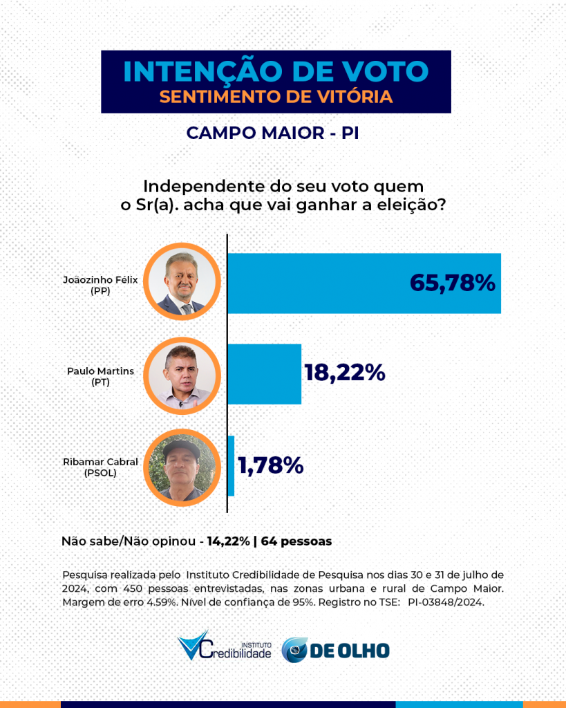 Joãozinho Félix cresce e ultrapassa 60% da preferência do eleitorado de Campo Maior