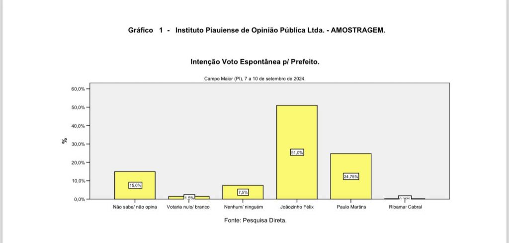 AMOSTRAGEM | Joãozinho Félix 57% e Paulo Martins 29% em Campo Maior