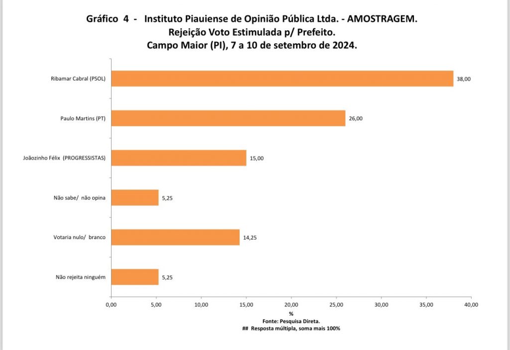 AMOSTRAGEM | Joãozinho Félix 57% e Paulo Martins 29% em Campo Maior