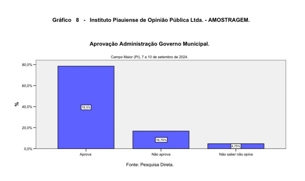 AMOSTRAGEM | Joãozinho Félix 57% e Paulo Martins 29% em Campo Maior