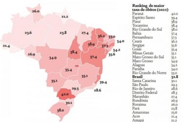 Piauí é o estado do nordeste com maior número de mortes devido ao álcool