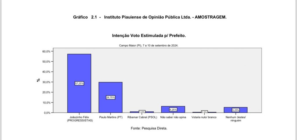 AMOSTRAGEM | Joãozinho Félix 57% e Paulo Martins 29% em Campo Maior