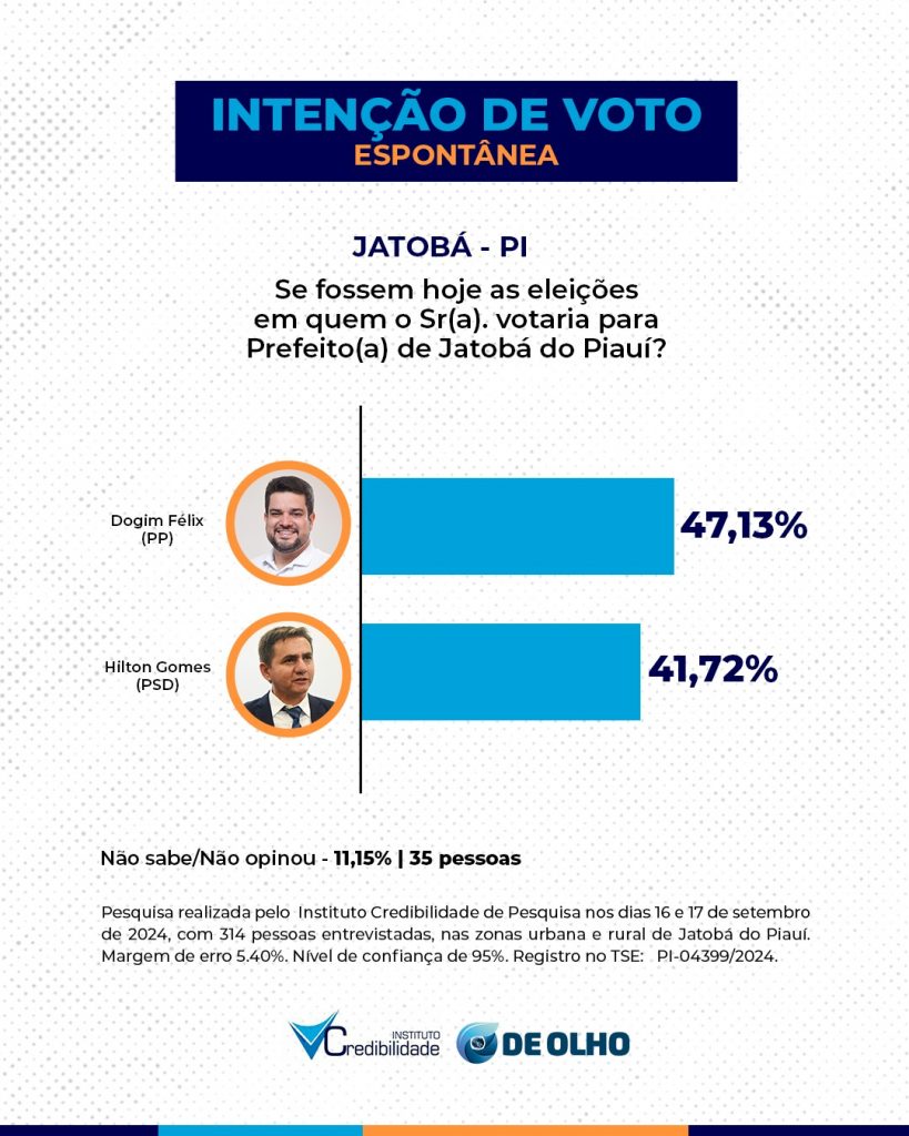 Com 49,68% Dogim Félix deverá ser prefeito eleito em Jatobá, aponta pesquisa Credibilidade