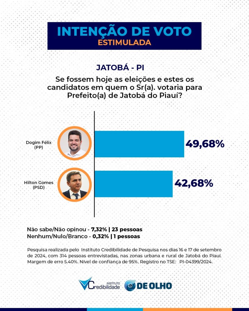 Com 49,68% Dogim Félix deverá ser prefeito eleito em Jatobá, aponta pesquisa Credibilidade