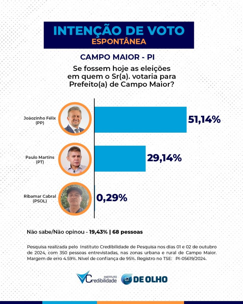 Com 61,43% Joãozinho Félix será reeleito, aponta última pesquisa em Campo Maior