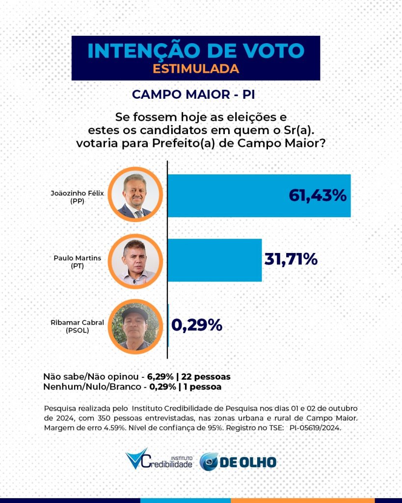 Com 61,43% Joãozinho Félix será reeleito, aponta última pesquisa em Campo Maior