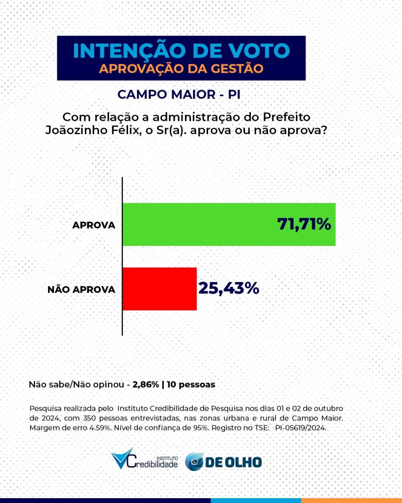 Com 61,43% Joãozinho Félix será reeleito, aponta última pesquisa em Campo Maior