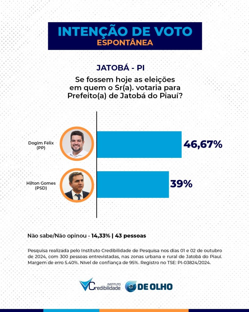 Com 49% Dogim Félix será prefeito eleito em Jatobá do Piauí, aponta Instituto Credibilidade